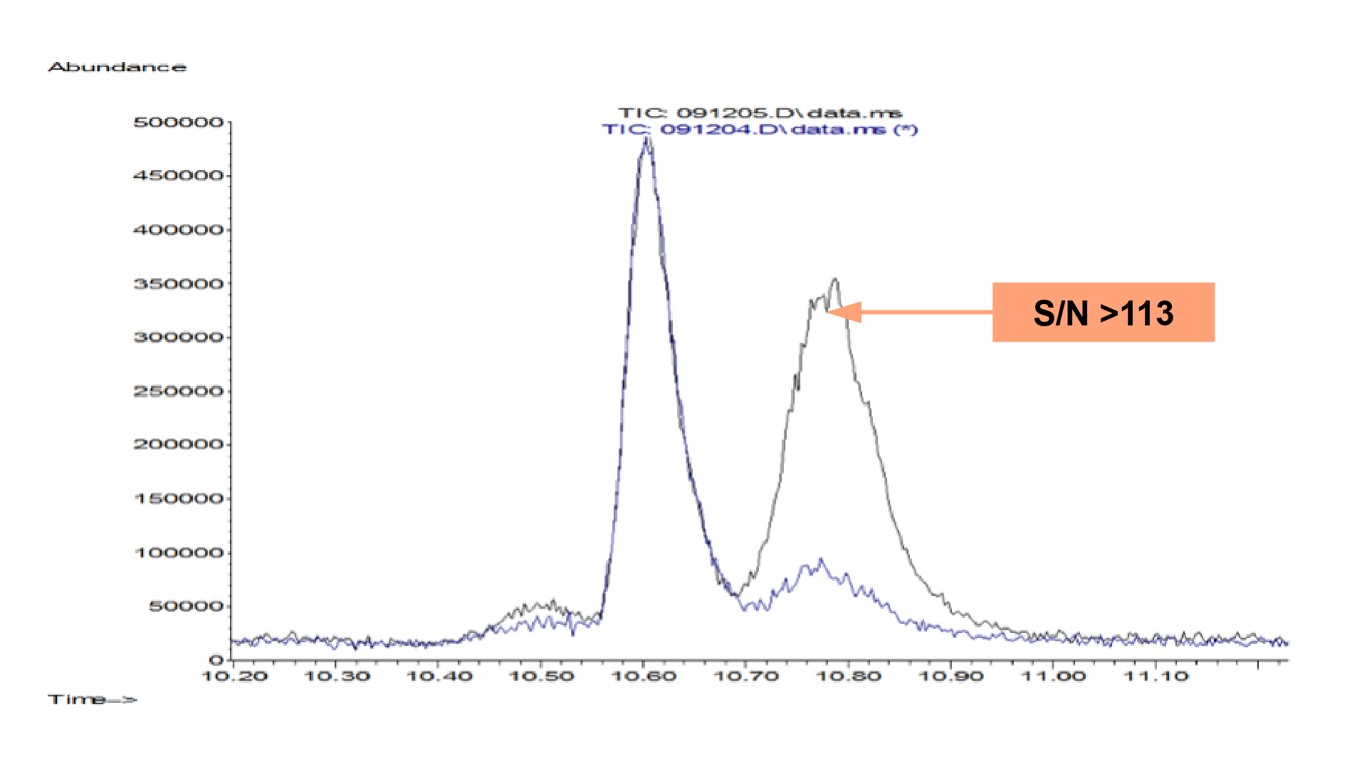 Organic Mass Spectrometry Testing Graph displaying Test Results